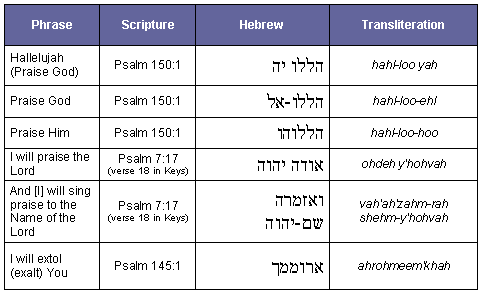 Bible Code Digest.com - Hebrew Vocabulary: Praise and Worship