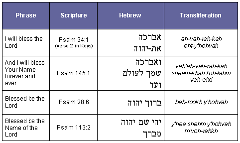 Bible Code Digest.com - Hebrew Vocabulary: Praise And Worship