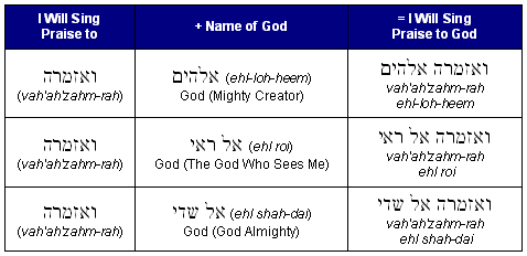 Bible Code Digest.com - Hebrew Vocabulary: Praise and Worship with God ...