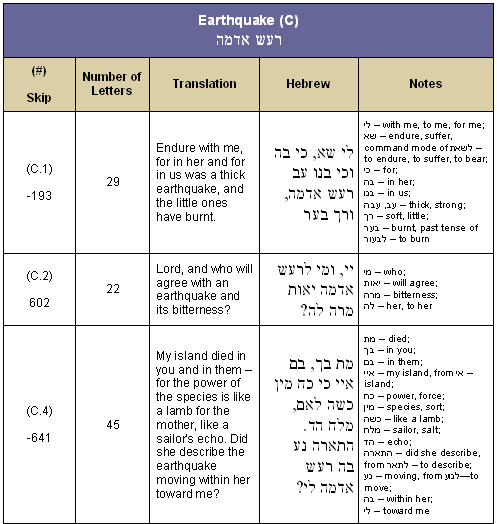 Bible Code Digest.com - 0410BCD--Earthquakes: The Tables