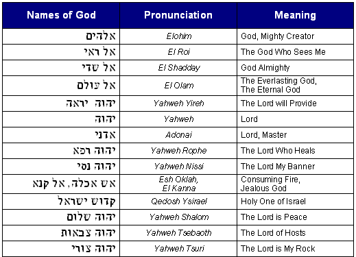 bible-code-digest-hebrew-names-of-god