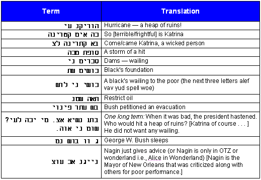 Bible Code Digest.com - Hurricane KatrinaA