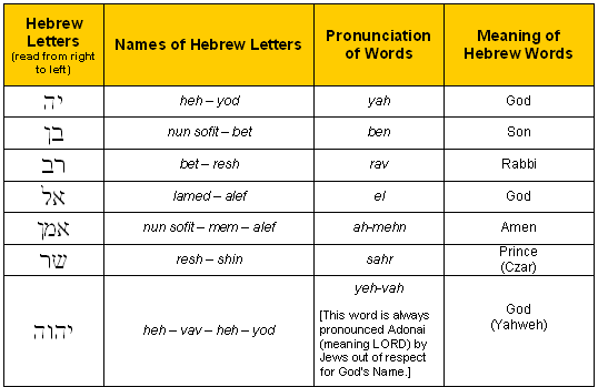 Bible Code Digest.com - Hebrew Alphabet: Exercise Three