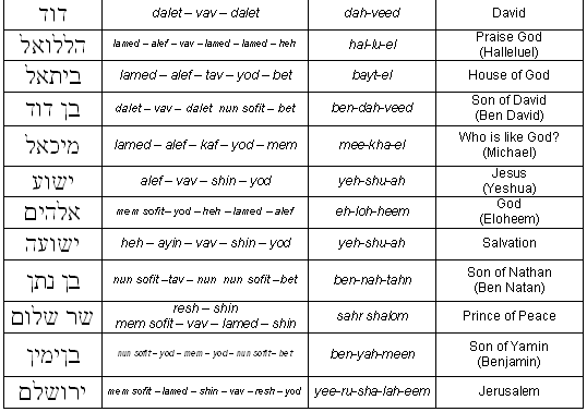 Bible Code Digest.com - Hebrew Alphabet: Exercise Three