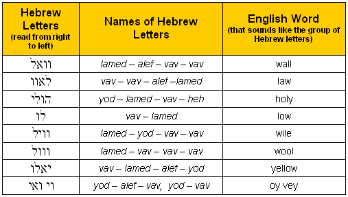 Bible Code Digest.com - Hebrew Alphabet: Exercise One