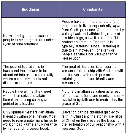 buddhist/christianity contrast essay