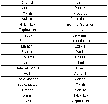 Bible Code Digest.com - Comparing Order of Books