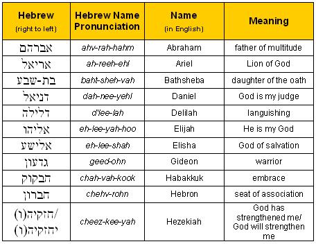 Bible Code Digest.com - Hebrew Alphabet: Exercise Five