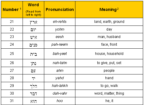 verse meaning verb Bible Digest.com Two Vocabulary: Lesson Code  Hebrew